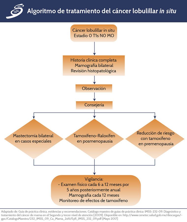 diagrama de examen clínico de mama