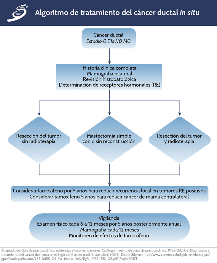 diagrama de examen clínico de mama